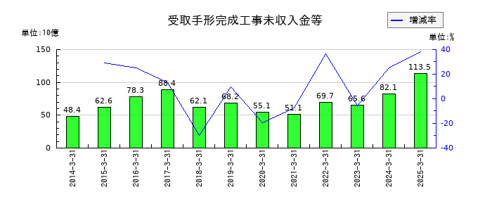 東洋エンジニアリングの受取手形完成工事未収入金等の推移