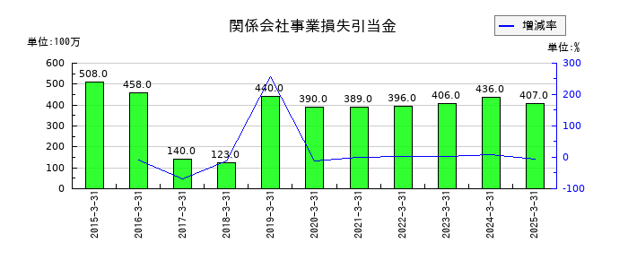 東洋エンジニアリングの関係会社事業損失引当金の推移