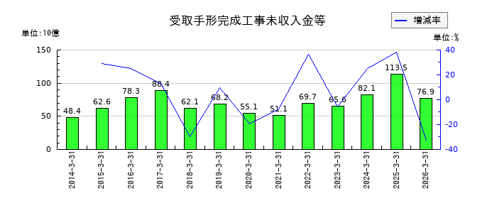 東洋エンジニアリングの受取手形完成工事未収入金等の推移