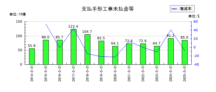 東洋エンジニアリングの支払手形工事未払金等の推移