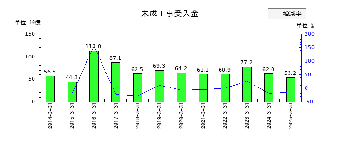 東洋エンジニアリングの未成工事受入金の推移