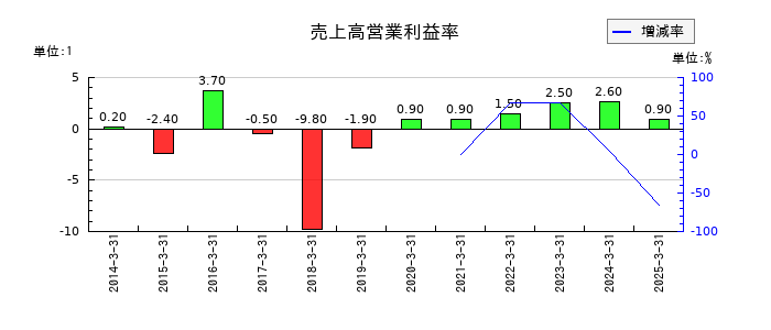 東洋エンジニアリングの売上高営業利益率の推移