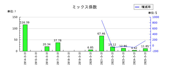 東洋エンジニアリングのミックス係数の推移