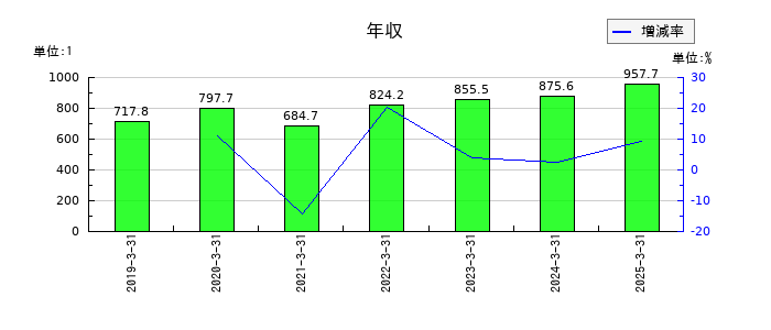 東洋エンジニアリングの年収の推移