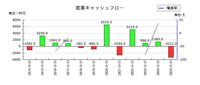 三菱化工機の営業キャッシュフロー推移