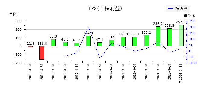 三菱化工機のEPS(一株当たりの利益)推移