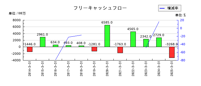 三菱化工機のフリーキャッシュフロー推移