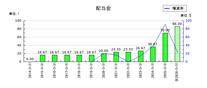 三菱化工機の年間配当金推移