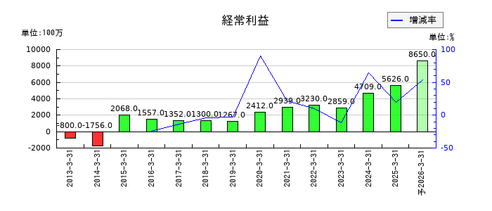 三菱化工機の通期の経常利益推移