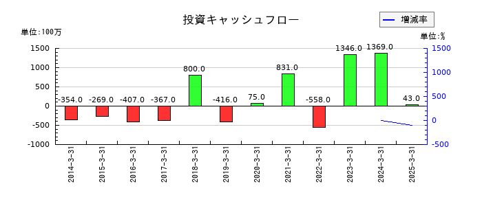 三菱化工機の投資キャッシュフロー推移