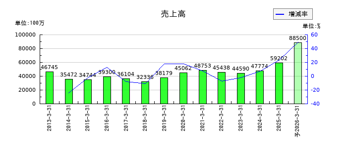 三菱化工機の通期の売上高推移