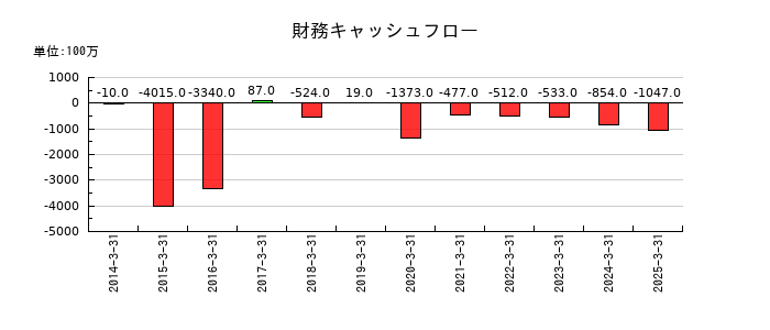 三菱化工機の財務キャッシュフロー推移