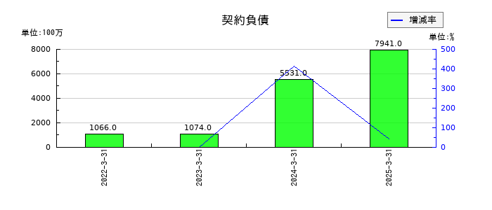三菱化工機の契約負債の推移