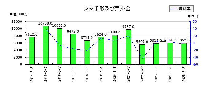 三菱化工機の支払手形及び買掛金の推移