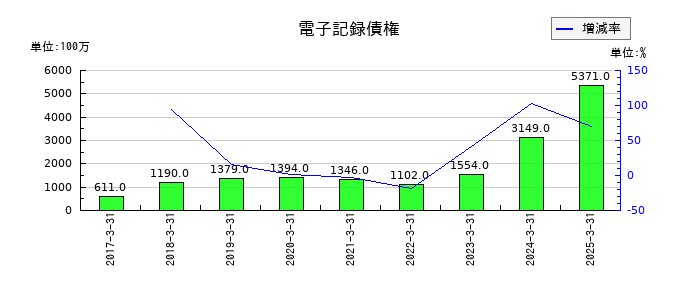 三菱化工機の電子記録債権の推移