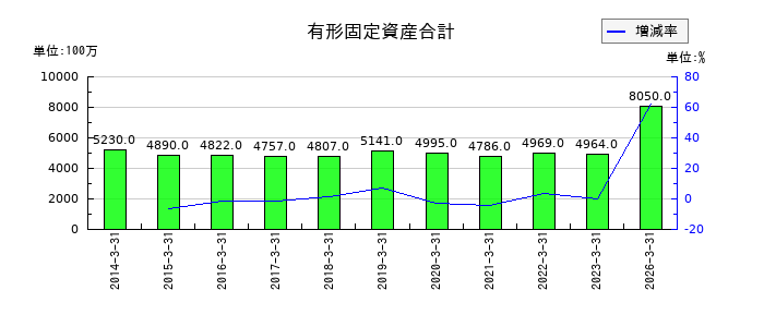 三菱化工機の有形固定資産合計の推移