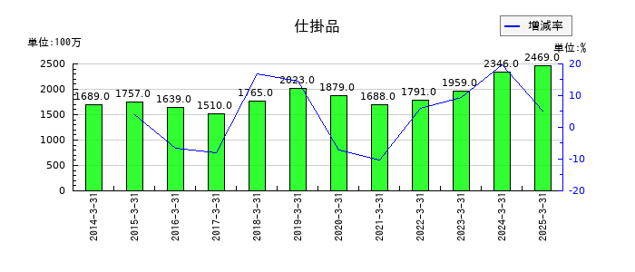 三菱化工機の仕掛品の推移