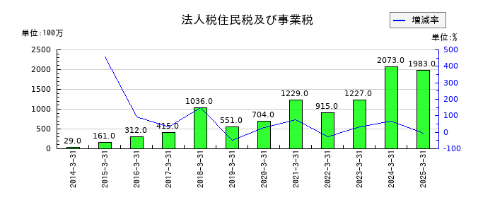三菱化工機の法人税住民税及び事業税の推移