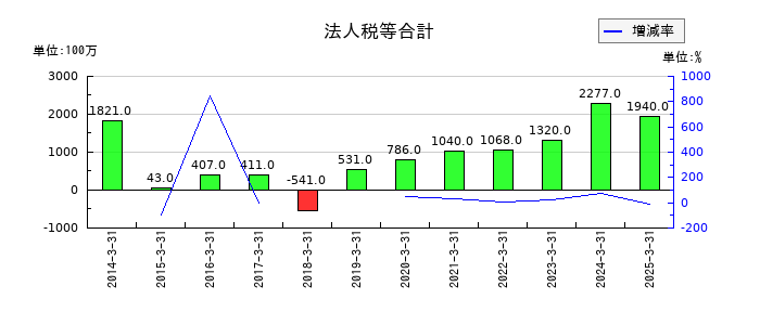 三菱化工機の法人税等合計の推移