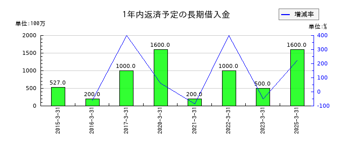 三菱化工機の1年内返済予定の長期借入金の推移