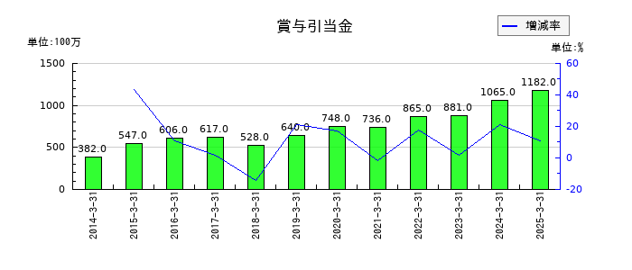 三菱化工機の未払法人税等の推移