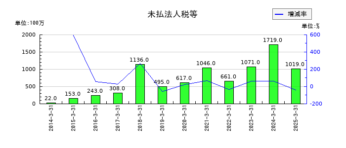 三菱化工機の材料貯蔵品の推移
