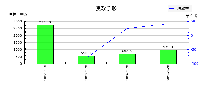 三菱化工機の受取手形の推移
