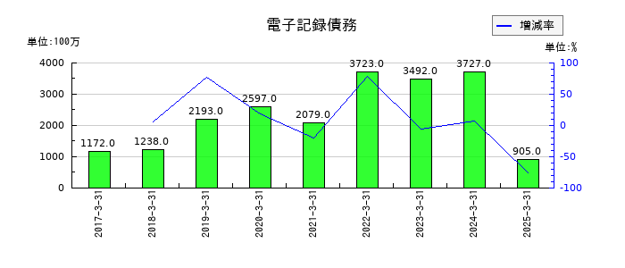三菱化工機の電子記録債務の推移