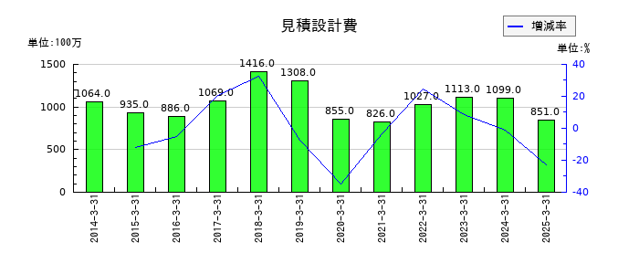 三菱化工機の見積設計費の推移