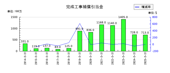 三菱化工機の完成工事補償引当金の推移