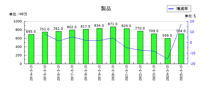 三菱化工機の役員報酬の推移