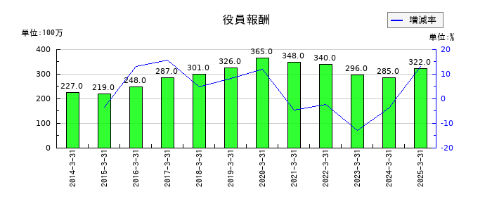 三菱化工機の販売手数料の推移