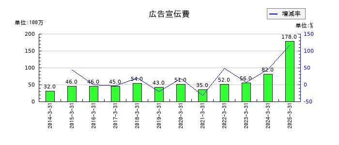三菱化工機の広告宣伝費の推移