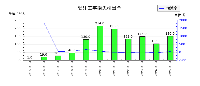 三菱化工機の受注工事損失引当金の推移
