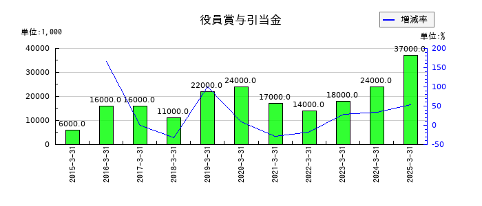 三菱化工機の役員賞与引当金の推移