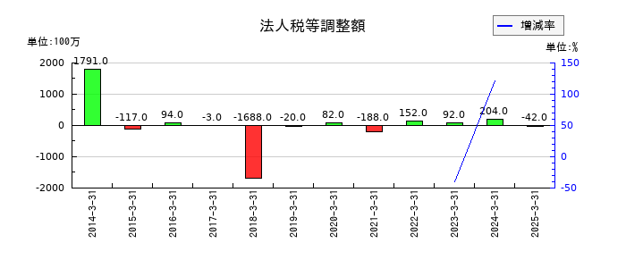 三菱化工機の法人税等調整額の推移
