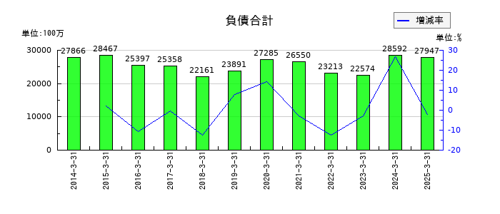 三菱化工機の負債合計の推移