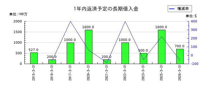 三菱化工機の1年内返済予定の長期借入金の推移