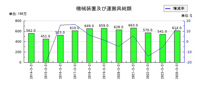 三菱化工機の機械装置及び運搬具純額の推移