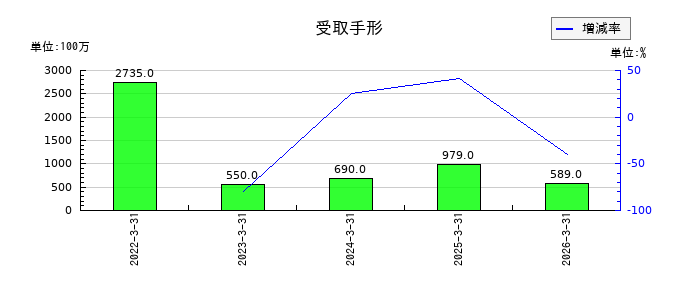 三菱化工機の受取手形の推移