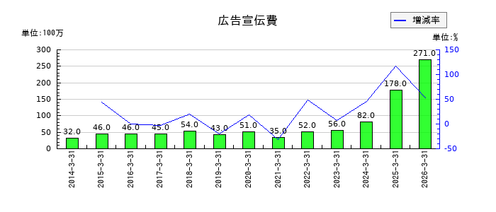 三菱化工機の広告宣伝費の推移