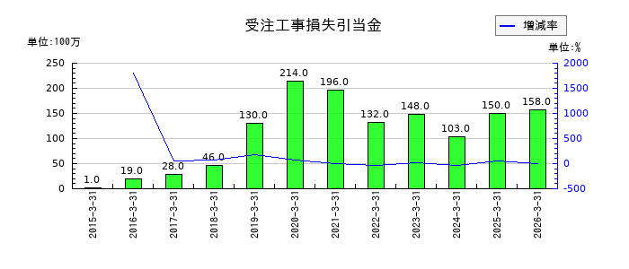 三菱化工機の受注工事損失引当金の推移