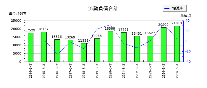 三菱化工機の流動負債合計の推移
