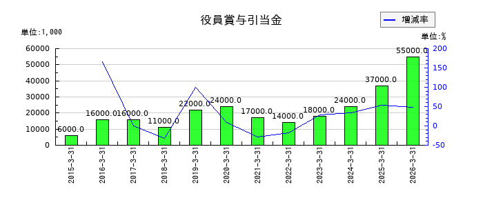 三菱化工機の役員賞与引当金の推移