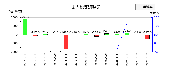 三菱化工機の法人税等調整額の推移