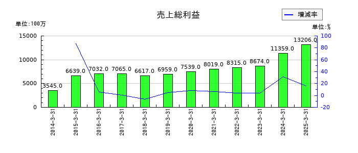 三菱化工機の売上総利益の推移