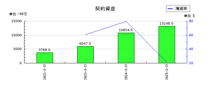 三菱化工機の契約資産の推移