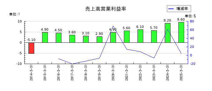 三菱化工機の売上高営業利益率の推移
