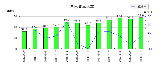 三菱化工機の自己資本比率の推移