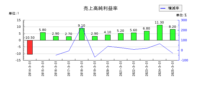 三菱化工機の売上高純利益率の推移